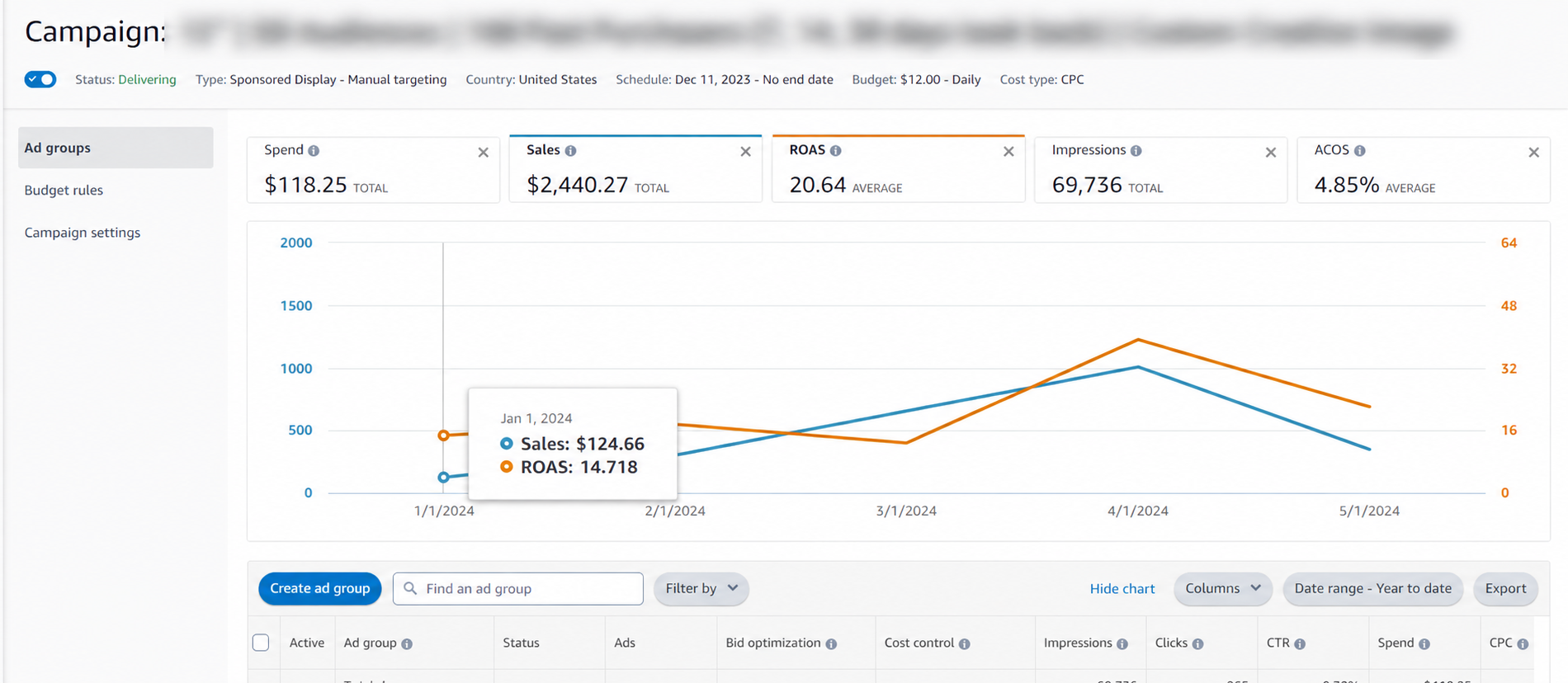 Anonymized Amazon advertising campaign dashboard showing spend, sales, ROAS, impressions and ACoS