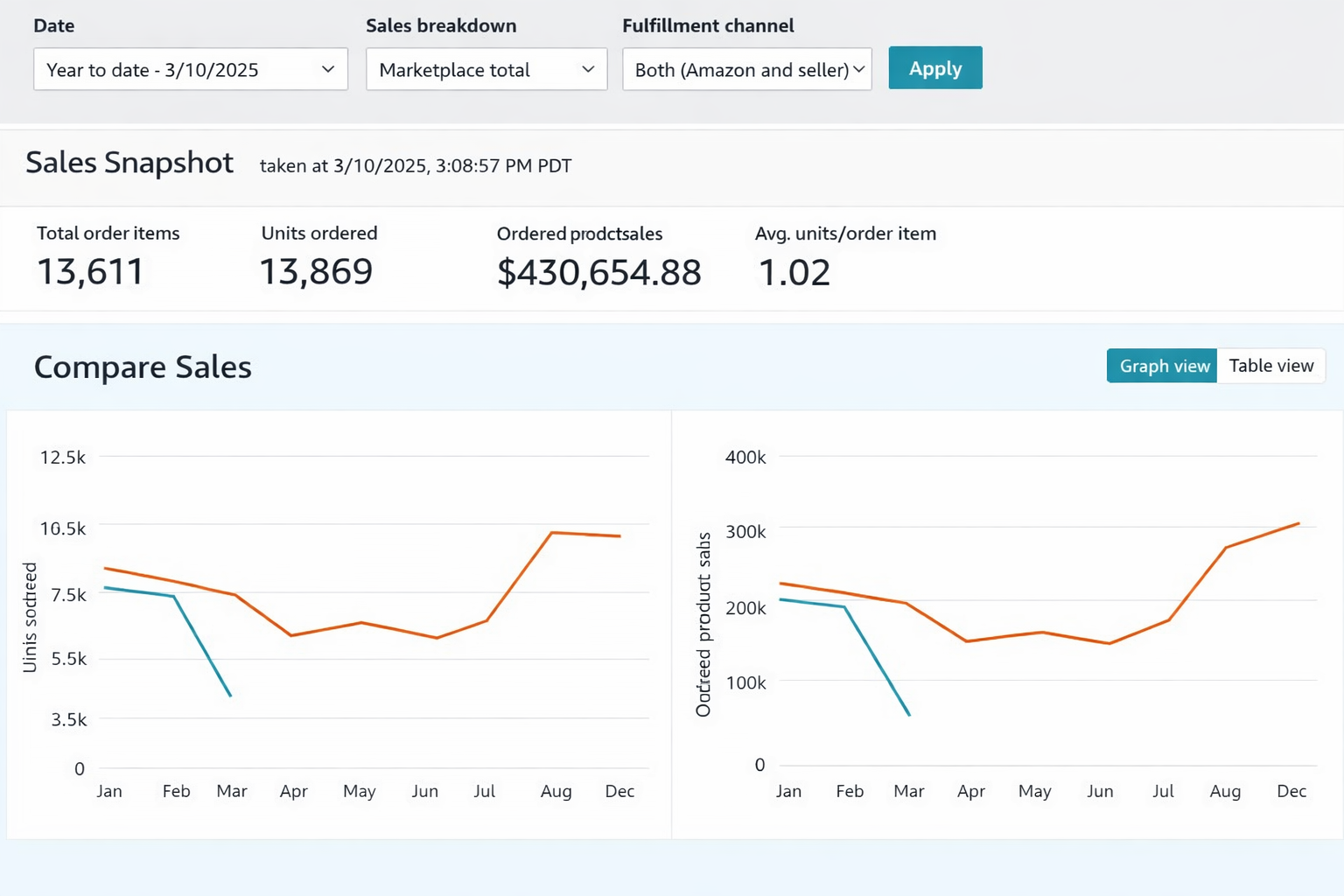 Sales Snapshot Dashboard