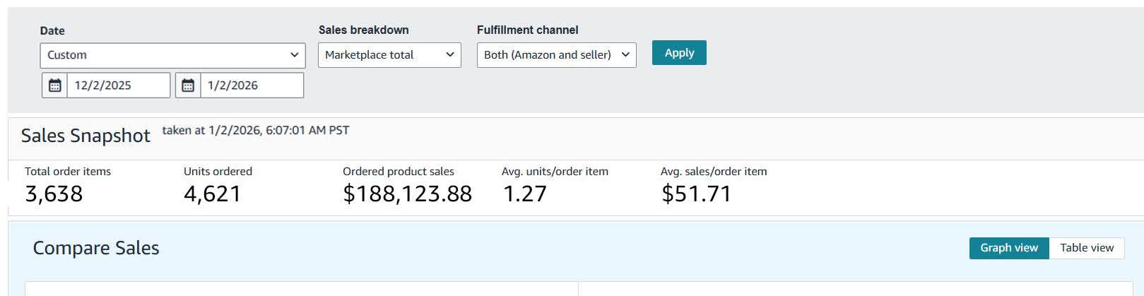 Client Amazon sales snapshot for December 2, 2025 to January 2, 2026: 3,638 order items, 4,621 units and $188,123.88 ordered product sales.