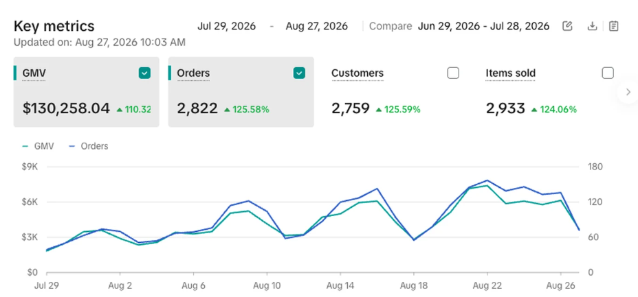 TikTok Shop dashboard showing $130,258.04 GMV from July 29 to August 27, 2026